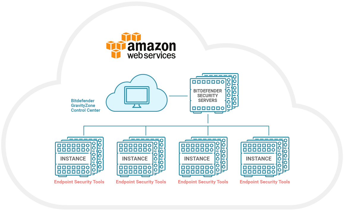 Security for Amazon Web Services